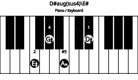 Piano keyboard image for the D#aug(sus4)\F chord on notes: E# D# G# A##