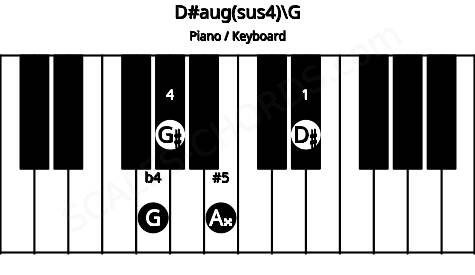 Piano keyboard image for the D#aug(sus4)\G chord on notes: G D# G# A##