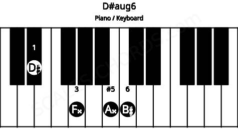 Piano keyboard image for the D#aug6 chord on notes: D# F## A## B#