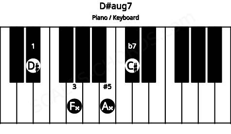 Piano keyboard image for the D#aug7 chord on notes: D# F## A## C#