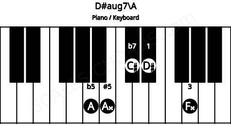 Piano keyboard image for the D#aug7\A chord on notes: A D# F## A## C#