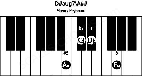 Piano keyboard image for the D#aug7\A## chord on notes: A## D# F## C#