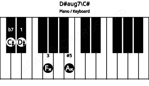 Piano keyboard image for the D#aug7\C# chord on notes: C# D# F## A##