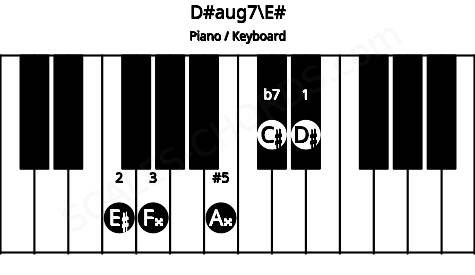 Piano keyboard image for the D#aug7\F chord on notes: E# D# F## A## C#