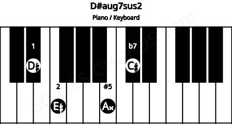 Piano keyboard image for the D#aug7sus2 chord on notes: D# E# A## C#