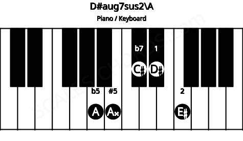 Piano keyboard image for the D#aug7sus2\A chord on notes: A D# E# A## C#