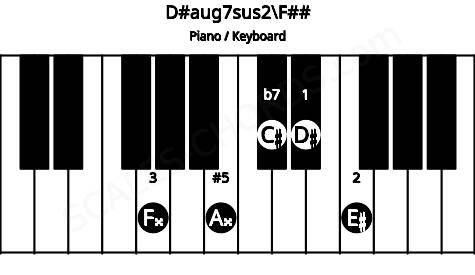 Piano keyboard image for the D#aug7sus2\Abb chord on notes: F## D# E# A## C#
