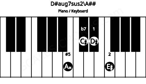 Piano keyboard image for the D#aug7sus2\A## chord on notes: A## D# E# C#