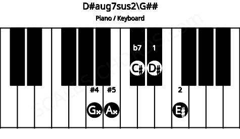 Piano keyboard image for the D#aug7sus2\G## chord on notes: G## D# E# A## C#