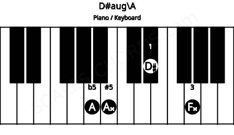 Piano keyboard image for the D#aug\A chord on notes: A D# F## A##