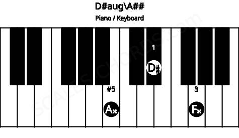 Piano keyboard image for the D#aug\A## chord on notes: A## D# F##
