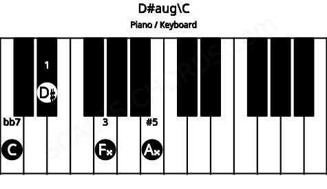 Piano keyboard image for the D#aug\C chord on notes: C D# F## A##