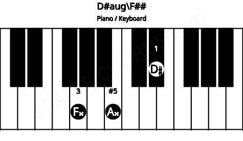 Piano keyboard image for the D#aug\F## chord on notes: F## D# A##