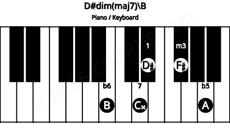 Piano keyboard image for the D#dim(maj7)\B chord on notes: B D# F# A C##