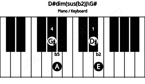 Piano keyboard image for the D#dim(sus(b2))\G# chord on notes: G# D# E A