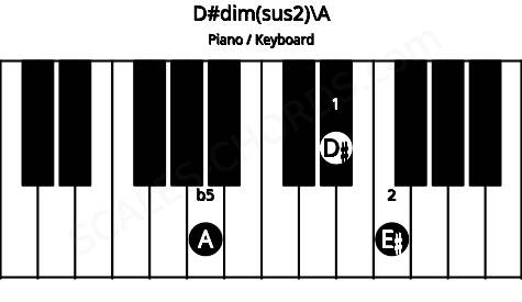 Piano keyboard image for the D#dim(sus2)\A chord on notes: A D# E#