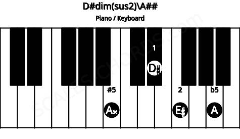 Piano keyboard image for the D#dim(sus2)\A## chord on notes: A## D# E# A