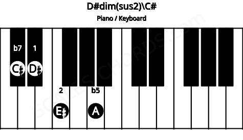 Piano keyboard image for the D#dim(sus2)\C# chord on notes: C# D# E# A