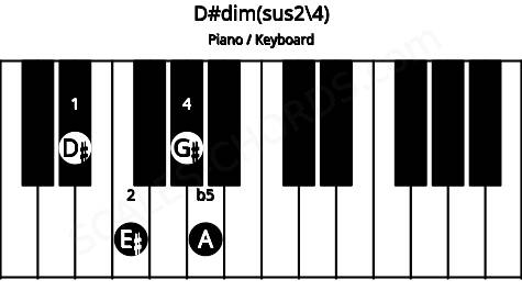 Piano keyboard image for the D#dim(sus2\4) chord on notes: D# E# G# A