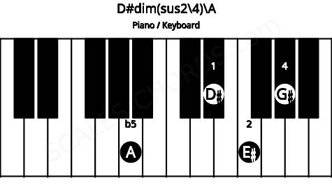 Piano keyboard image for the D#dim(sus2\4)\A chord on notes: A D# E# G#