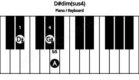 Piano keyboard image for the D#dim(sus4) chord on notes: D# G# A