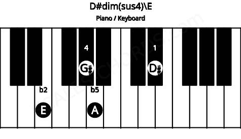 Piano keyboard image for the D#dim(sus4)\E chord on notes: E D# G# A