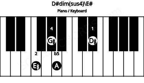 Piano keyboard image for the D#dim(sus4)\E# chord on notes: E# D# G# A
