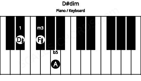 Piano keyboard image for the D#dim chord on notes: D# F# A