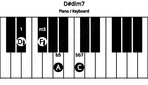 Piano keyboard image for the D#dim7 chord on notes: D# F# A C