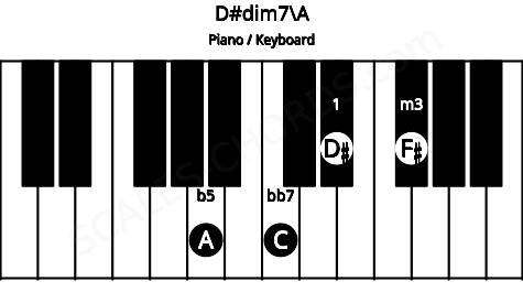 Piano keyboard image for the D#dim7\A chord on notes: A D# F# C