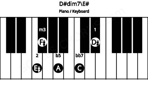 Piano keyboard image for the D#dim7\E# chord on notes: E# D# F# A C
