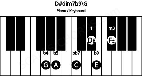 Piano keyboard image for the D#dim7b9\G chord on notes: G D# F# A C E