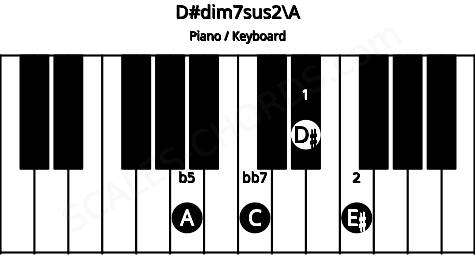 Piano keyboard image for the D#dim7sus2\A chord on notes: A D# E# C