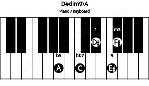 Piano keyboard image for the D#dim9\A chord on notes: A D# F# C E#