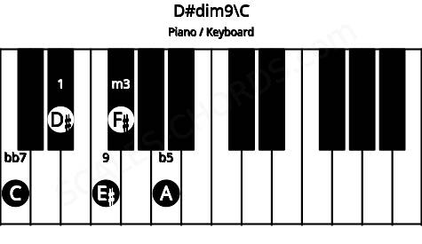 Piano keyboard image for the D#dim9\C chord on notes: C D# F# A E#