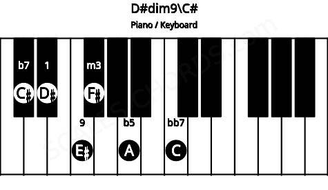 Piano keyboard image for the D#dim9\C# chord on notes: C# D# F# A C E#