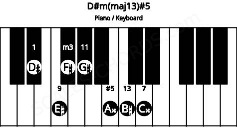Piano keyboard image for the D#m(maj13)#5 chord on notes: D# F# A## C## E# G# B#