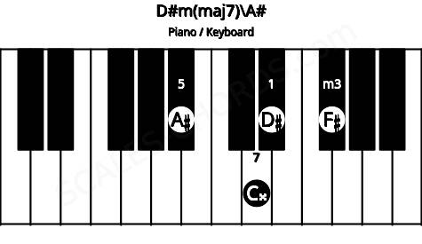 Piano keyboard image for the D#m(maj7)\A# chord on notes: A# D# F# C##
