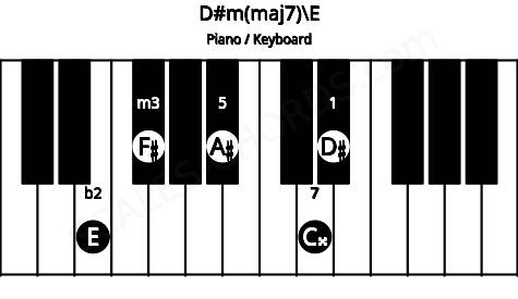 Piano keyboard image for the D#m(maj7)\Fb chord on notes: E D# F# A# C##