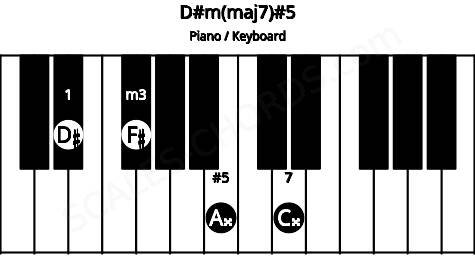 Piano keyboard image for the D#m(maj7)#5 chord on notes: D# F# A## C##