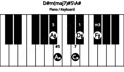Piano keyboard image for the D#m(maj7)#5\A# chord on notes: A# D# F# A## C##