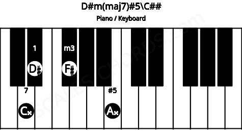 Piano keyboard image for the D#m(maj7)#5\C## chord on notes: C## D# F# A##