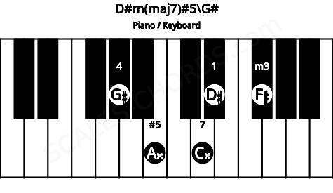Piano keyboard image for the D#m(maj7)#5\G# chord on notes: G# D# F# A## C##