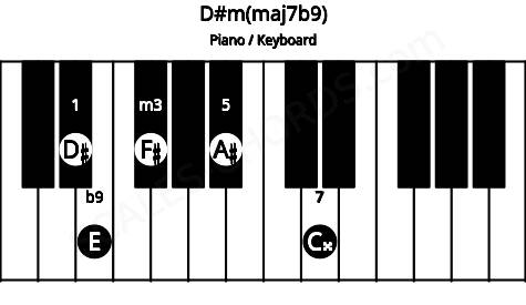Piano keyboard image for the D#m(maj7b9) chord on notes: D# F# A# C## E
