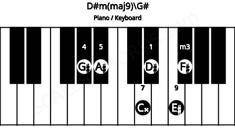 Piano keyboard image for the D#m(maj9)\Ab chord on notes: G# D# F# A# C## E#