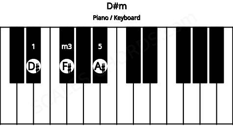 Piano keyboard image for the D#m chord on notes: D# F# A#