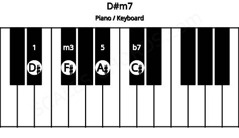 Piano keyboard image for the D#m7 chord on notes: D# F# A# C#