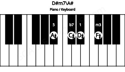Piano keyboard image for the D#m7\A# chord on notes: A# D# F# C#