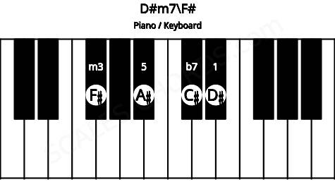 Piano keyboard image for the D#m7\F# chord on notes: F# D# A# C#