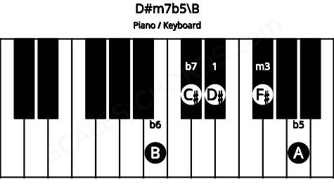 Piano keyboard image for the D#m7b5\B chord on notes: B D# F# A C#